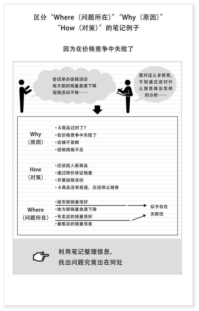 麦肯锡笔记术阅读,麦肯锡笔记法讲解