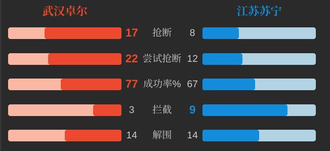 铁再烧｜武汉卓尔1：1江苏苏宁，为何李铁一回到主场就状态全无？