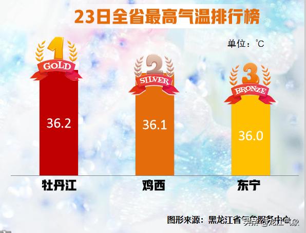 今年黑龙江夏季高温天气多吗,黑龙江省天气凉爽不凉爽