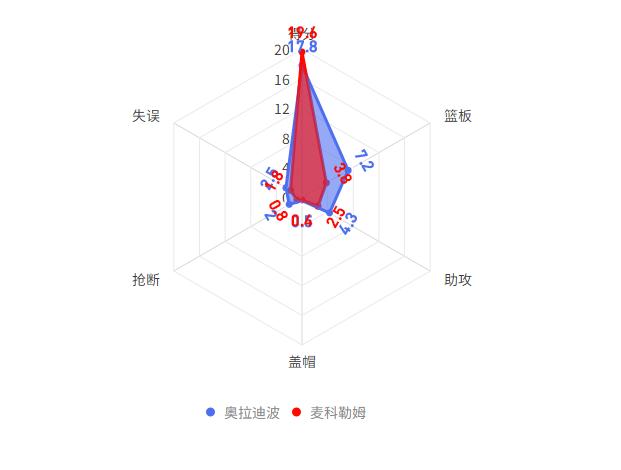 奥拉迪波和cj麦科勒姆,奥拉迪波和麦科勒姆谁厉害