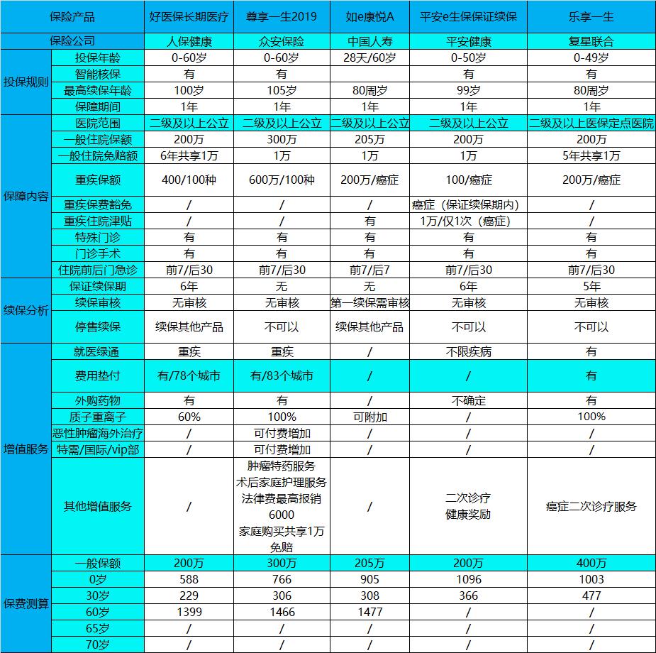 百万医疗险真的有200万,年度最好的百万医疗险