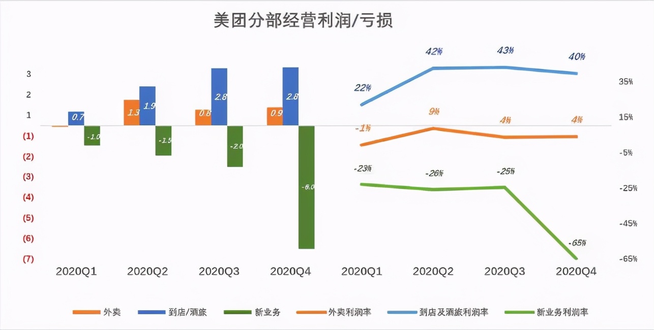 4888亿GMV,换来28.亿收入,卖家抱怨,骑手诉苦,美团值得不值得