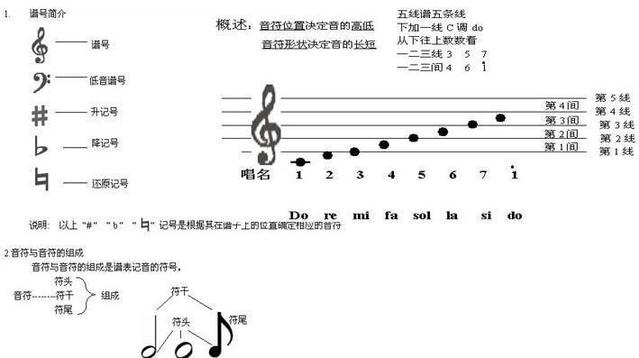 小学音乐基础知识入门,音乐基础知识入门音符