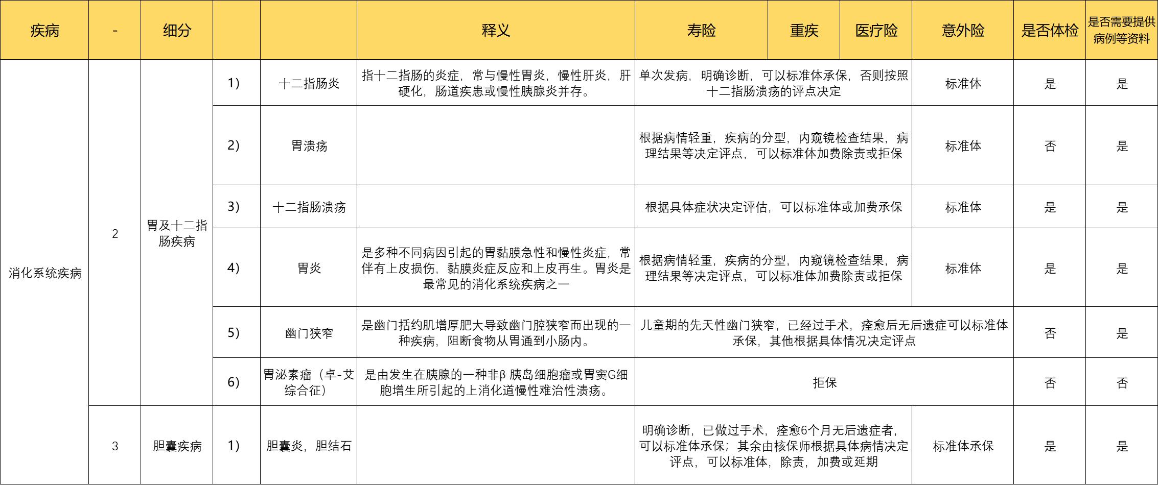 喔嚯，我病历上好像写的是得了胆囊息肉，痔疮