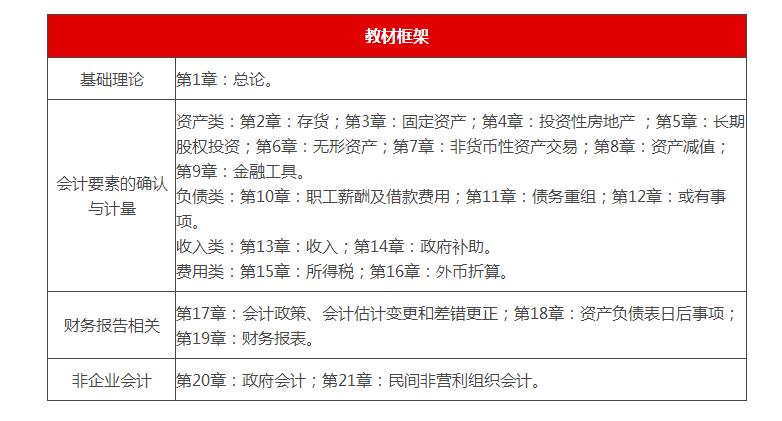 2022中级会计实务变化章节,2022中级会计教材变化财务管理