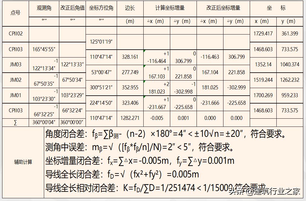 一级计量师培训,一级导线测量技术要求
