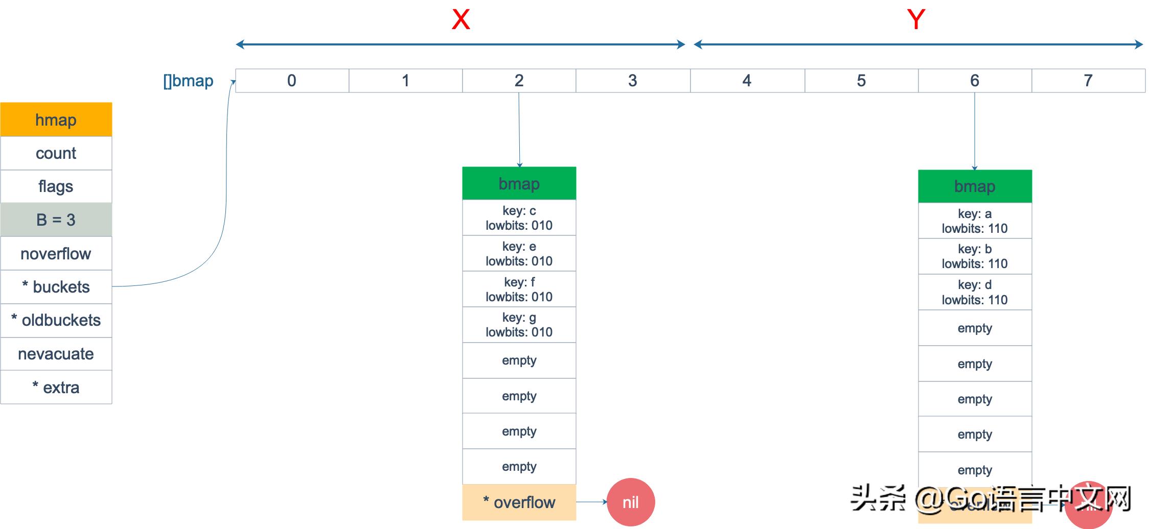 深度好文|面试大厂Go职位会问到的map知识点