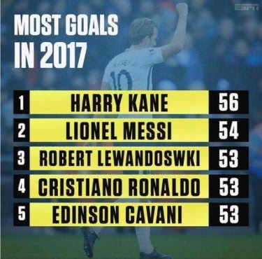 足坛缺右边锋,凯恩莱万苏亚雷斯