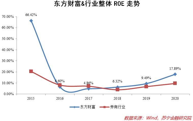 深度东方财富跃升券商市值一哥,东方财富凭什么成为券商一哥