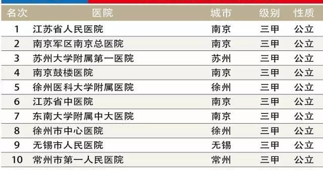 鼓楼区医院排名2020,徐州综合医院排名