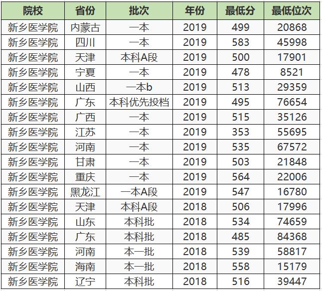 河南最强医科大学：实力不输郑大医学院，录取分数却超过河大？