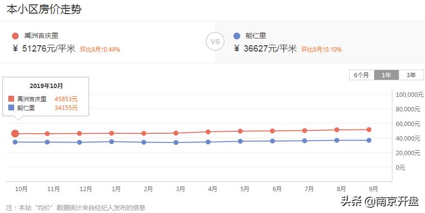 南京房价下跌最惨的小区,南京一小区房价不涨