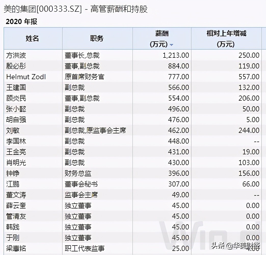 美的核心高管排名,美的高管年薪