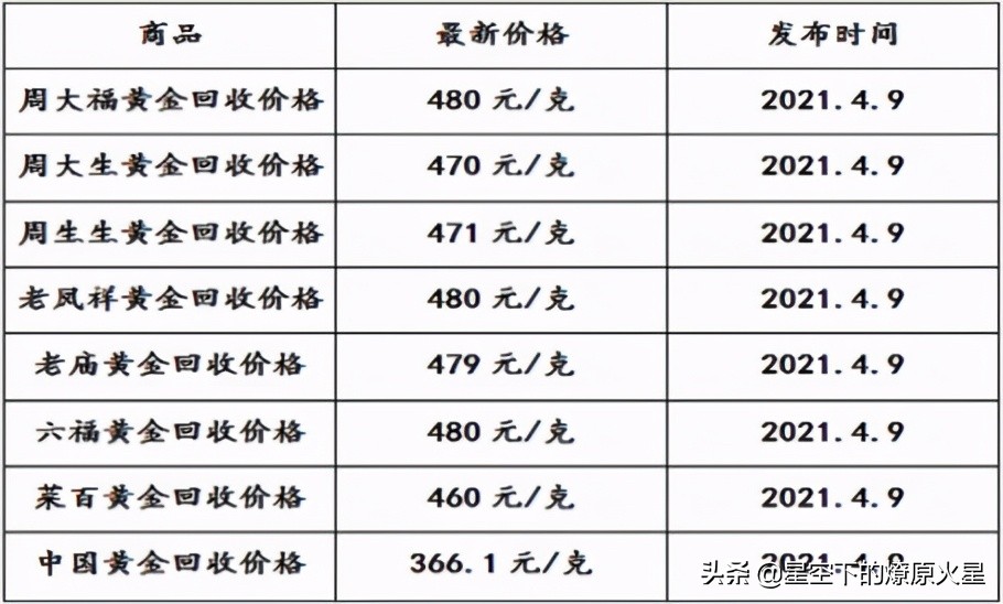 黄金首饰回收价和出售价相差多少,哪个黄金首饰品牌可以回收