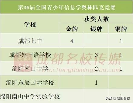 四川高中竞赛学校排名前五十,四川有哪些竞赛强校