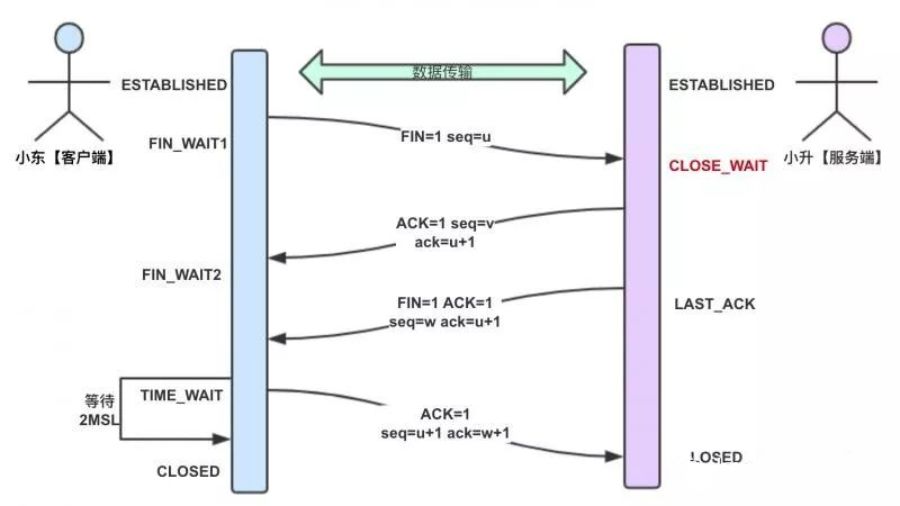 由一次线上故障来理解下TCP三握、四挥；Java堆栈分析到源码探秘