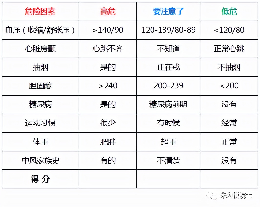 中风健康小知识,中风西医怎么预防
