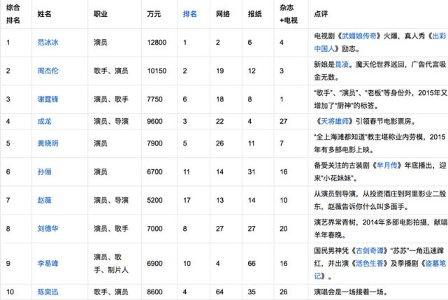 科学家的地位不如明星,科学家和明星哪个地位大