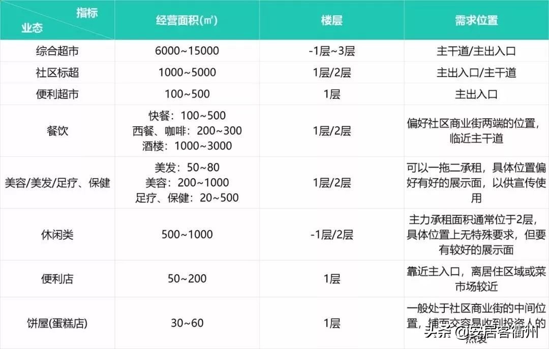 社区商业适合引进哪些业态,社区商业业态规划方案