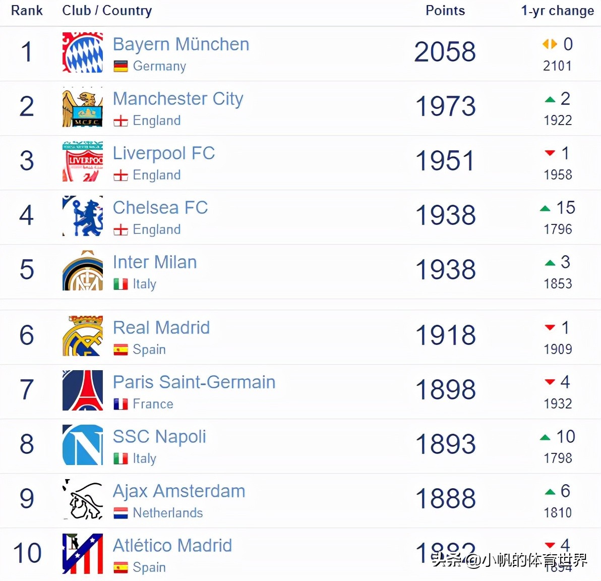 2022足球俱乐部排名,沃尔夫斯堡足球俱乐部排名