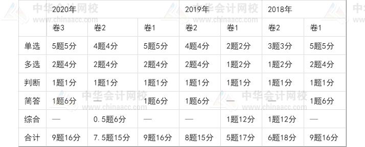 中级会计师考试坑吗,中级会计通过率低是什么原因