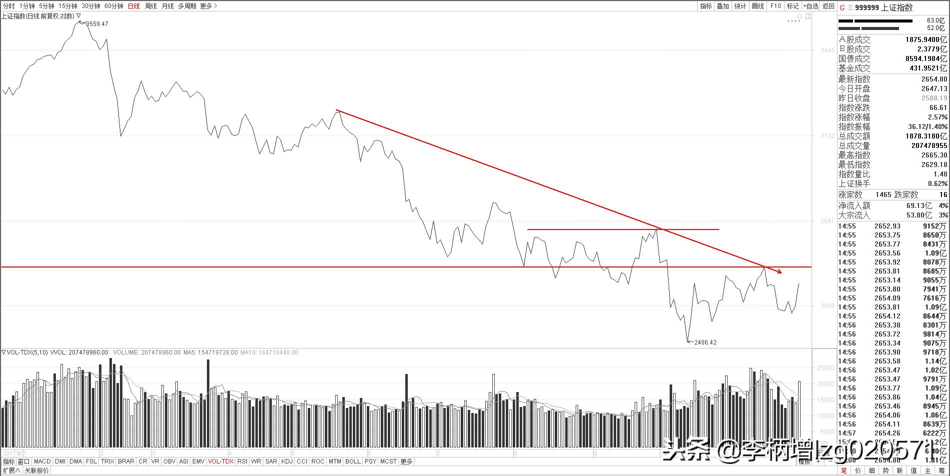 《大盘解析》20181204