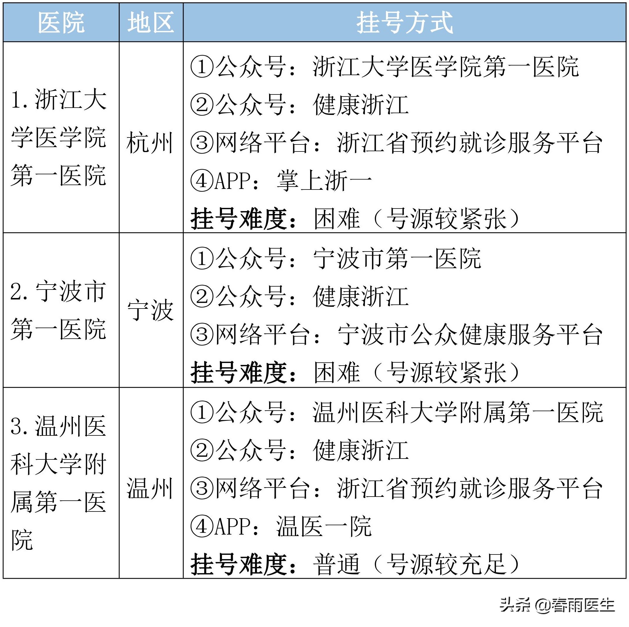 浙江省第一人民医院预约挂号,浙江省口腔医院怎么预约挂号