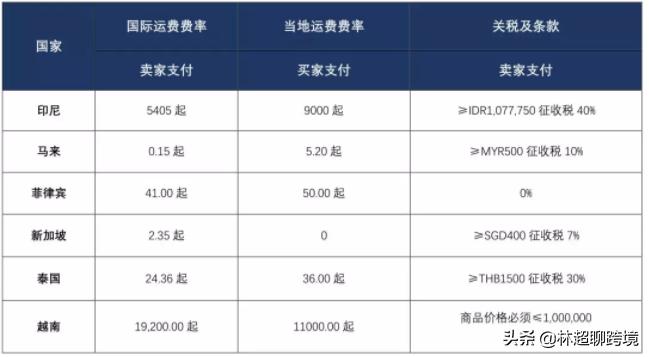 lazada物流费用表在哪里,lazada物流配送用哪个物流