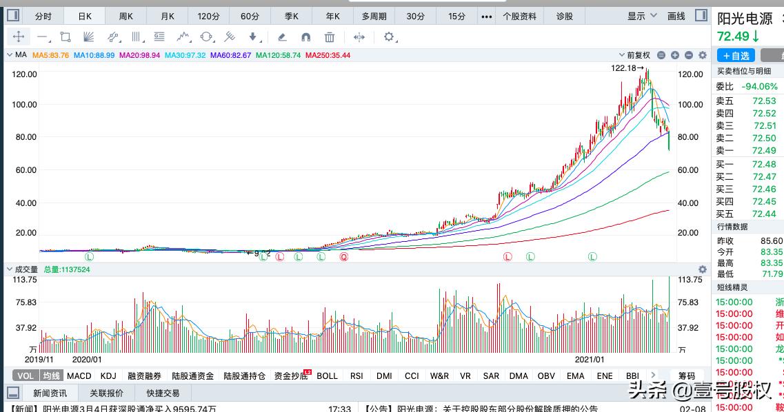 2020年跌幅最大的股票名单一览表,周跌幅最大的十只股票