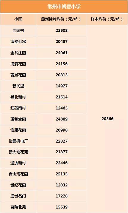 常州小学学区房一览表,常州学区房最新价格