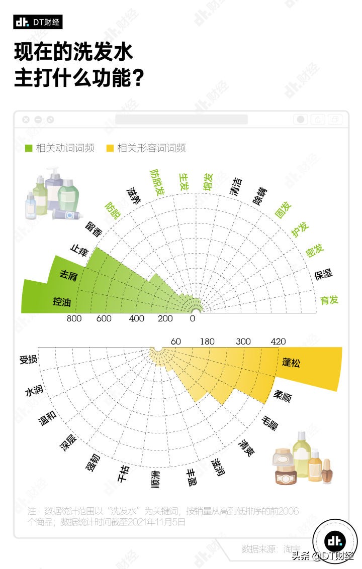 深扒全网数据,淘宝上卖得最好的洗发水