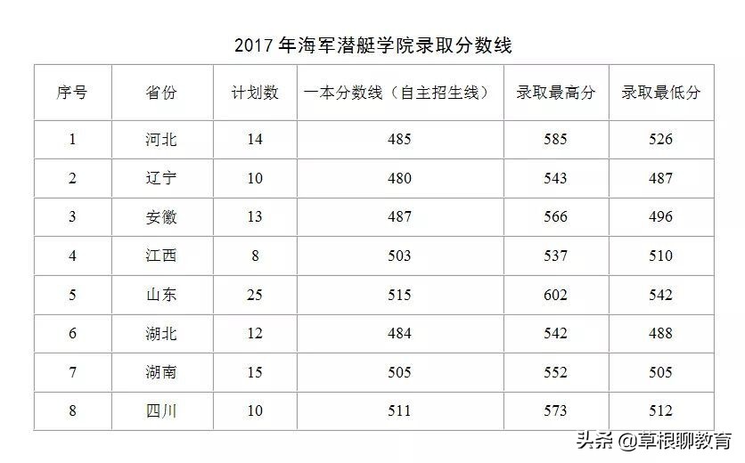 海军潜艇学院文职招聘分数线,中国海军潜艇学院录取通知书