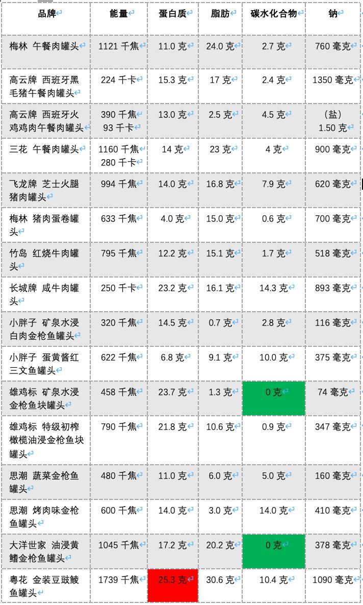 万字罐头测评|即使末日，美食家们的皇冠也不能掉！