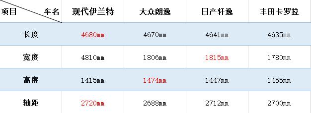 全新伊兰特能否重塑荣光,7.58万现代伊兰特实车