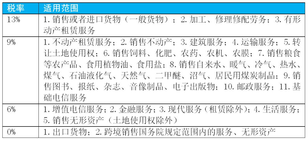 2020小规模1%税率增值税怎么申报,增值税征税范围的一般规定超详细