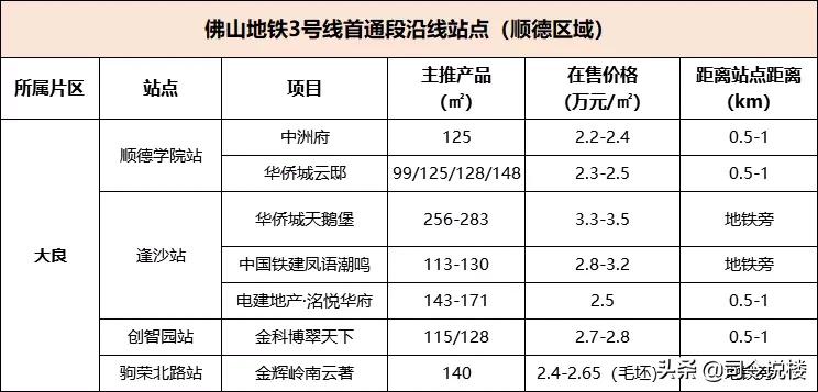 3条地铁50盘，看还能涨的份上，还佛山地铁一个体面吧