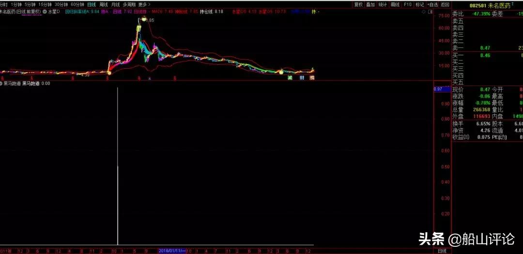 通达信黑马突破指标公式,通达信短线黑马指标公式副图