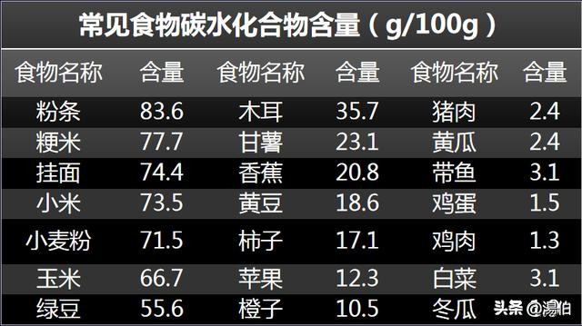 糖类和碳水化合物的区别是什么,碳水化合物和糖类有哪些区别