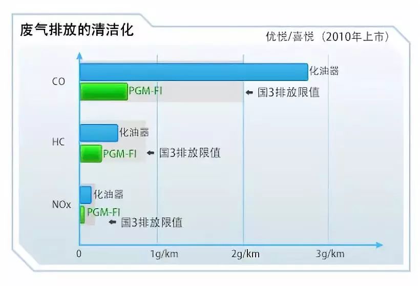 本田电喷pgm-fi,本田pgm电喷发动机