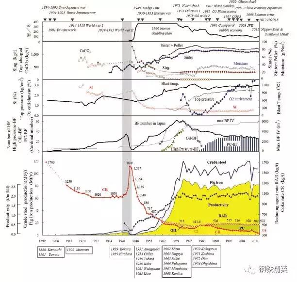 一般的炼铁高炉都是多大的,高炉炼铁历史记录