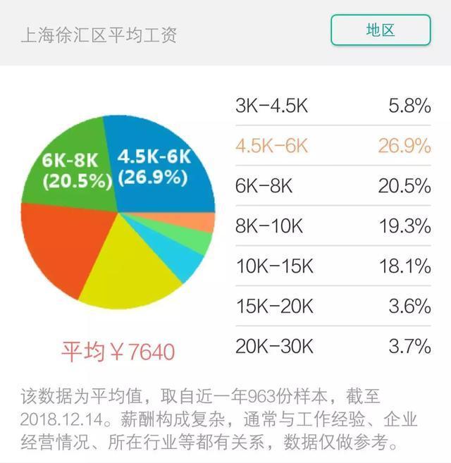 上海平均工资标准2021官方数据,2018年上海市平均工资出炉
