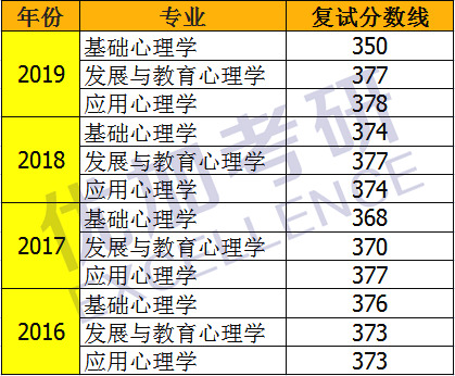 心理学考研择校咨询,心理学考研院校报考推荐