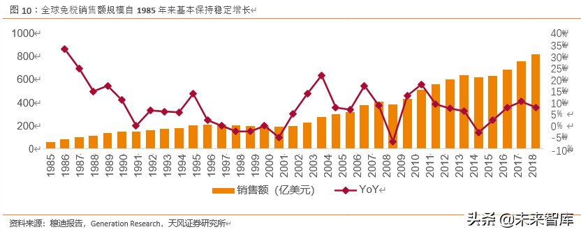 免税行业如何看待,免税最新分析