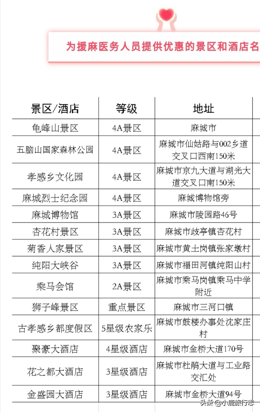 牛气！湖北麻城所有景区及星级酒店，对援助医护及家属终身免费