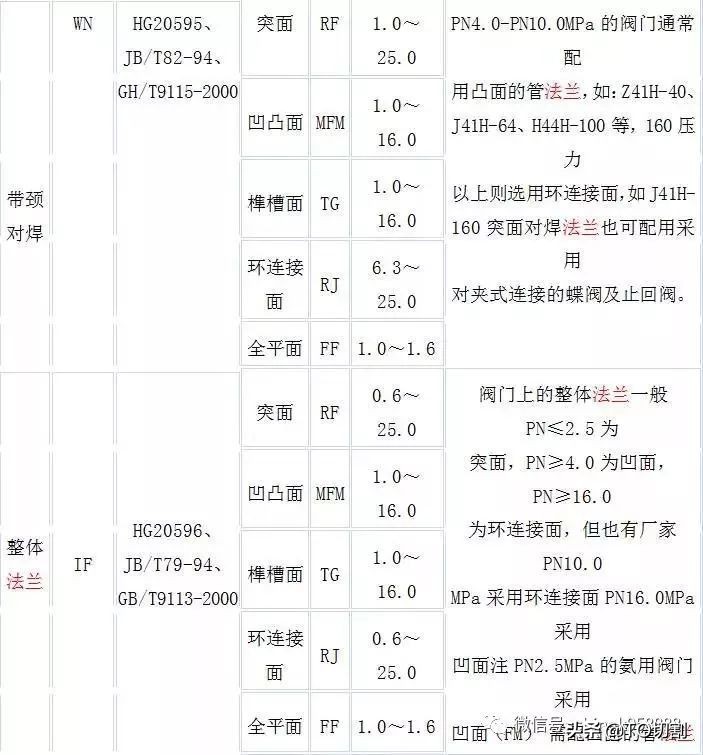 法兰接头有哪些,12种法兰接头详细讲解