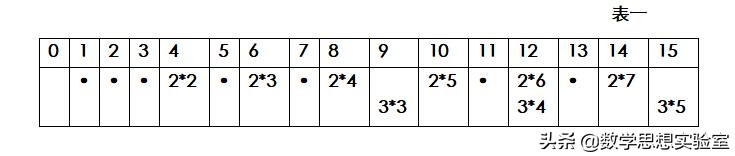 如何更简单的理解质数,自然数和质数如何一一对应