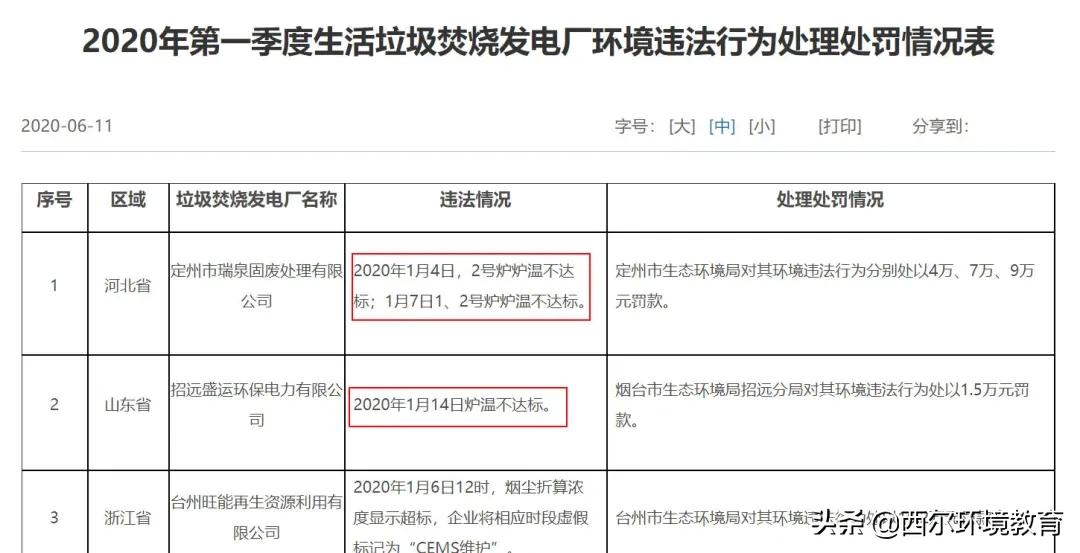 炉温问题成关注重点！环境部公布3家垃圾焚烧厂违法情况