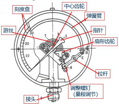 常用的压力表有哪些量程,压力表的结构和工作原理视频