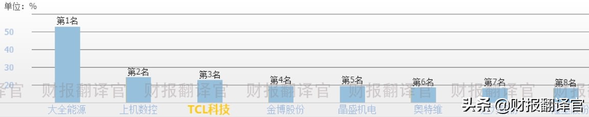 光伏产业一季度业绩大增股票,光伏组件全球排名前十的股票