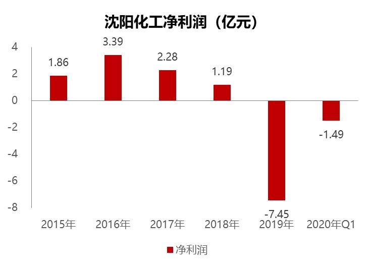 沈阳化工2021盈利预测,沈阳化工业绩亏损原因